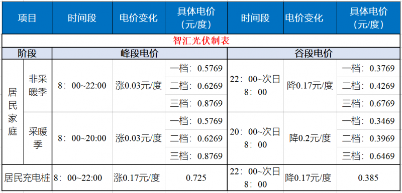 山東發(fā)改委：居民峰谷電價時代開啟！
