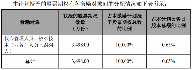 隆基股份發(fā)布股權(quán)激勵計(jì)劃，目標(biāo)2024年?duì)I收超1500億