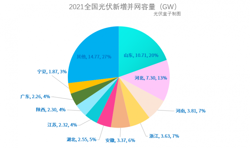 光伏新增并網(wǎng)54.88GW!，分布式29.279GW！國家能源局公布2021年光伏發(fā)電建設(shè)運(yùn)行情況