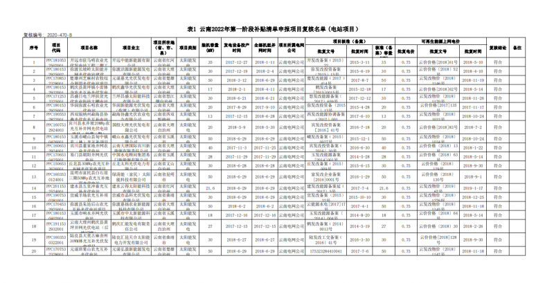 光伏640MW！云南電網(wǎng)2022年第一階段補貼清單公布