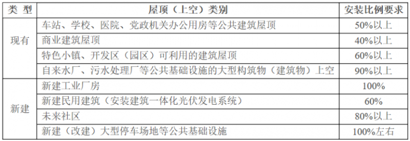 2025年光伏建設(shè)1.5GW，屋頂光伏補貼0.1元/度！浙江瑞安公開征求全面推進清潔能源發(fā)展意見