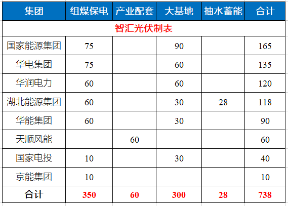 湖北省能源局公布7.83GW風光指標 國家能源集團、華電、華潤均超1GW！