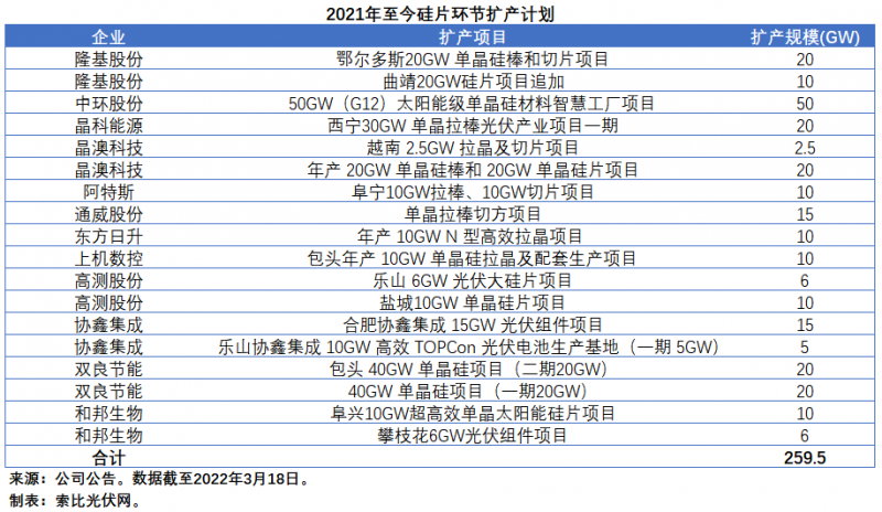 擴(kuò)產(chǎn)浪潮之下光伏設(shè)備企業(yè)股價萎靡不振，預(yù)期變了？