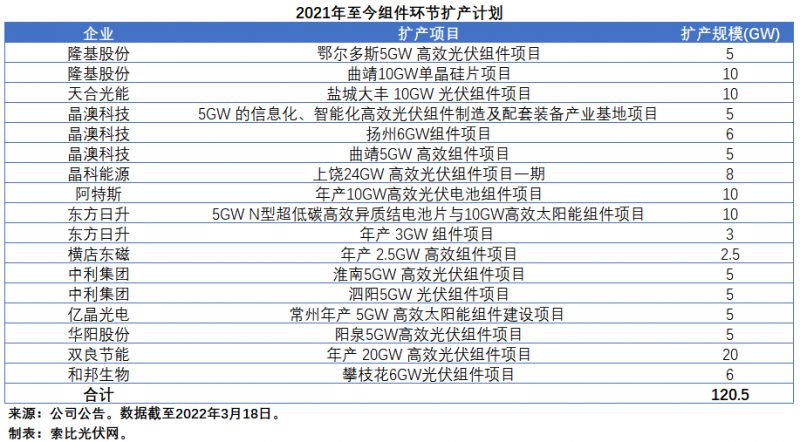 擴(kuò)產(chǎn)浪潮之下光伏設(shè)備企業(yè)股價萎靡不振，預(yù)期變了？