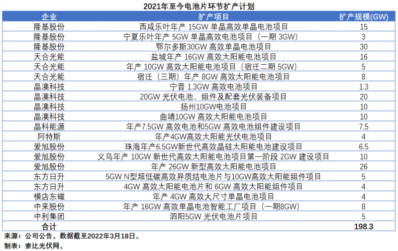 擴(kuò)產(chǎn)浪潮之下光伏設(shè)備企業(yè)股價萎靡不振，預(yù)期變了？