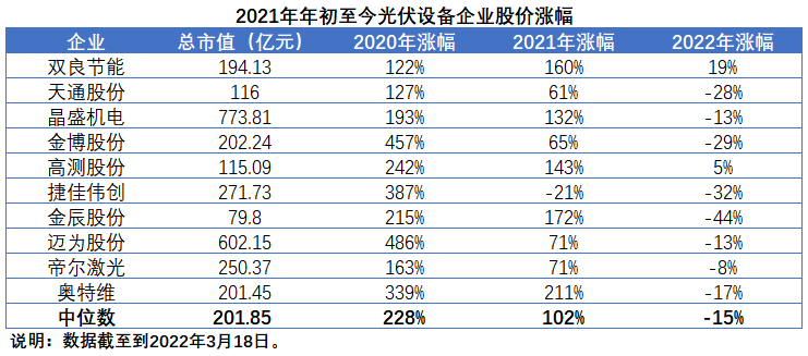 擴(kuò)產(chǎn)浪潮之下光伏設(shè)備企業(yè)股價萎靡不振，預(yù)期變了？