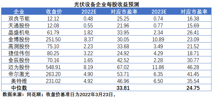 擴(kuò)產(chǎn)浪潮之下光伏設(shè)備企業(yè)股價萎靡不振，預(yù)期變了？