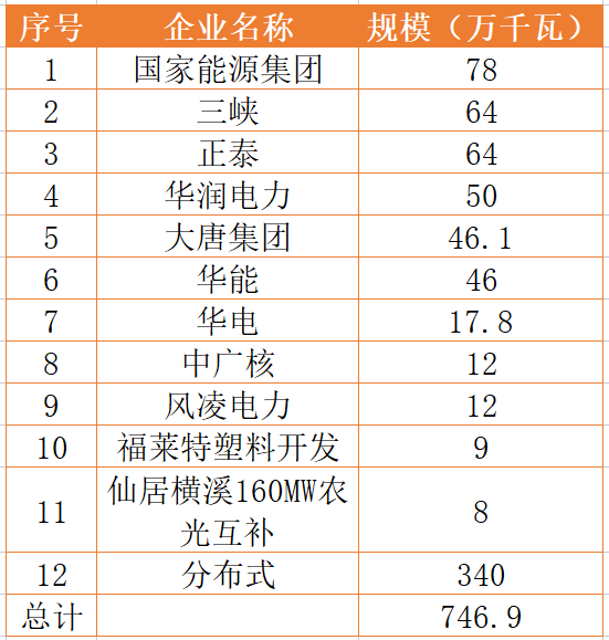 國家能源集團、三峽、正泰領(lǐng)銜！浙江公布7.46GW重點光伏項目清單