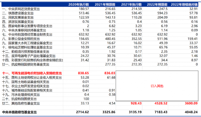合計5000億！“國家財政支出+電網(wǎng)企業(yè)舉債”合力解決可再生能源補貼問題！
