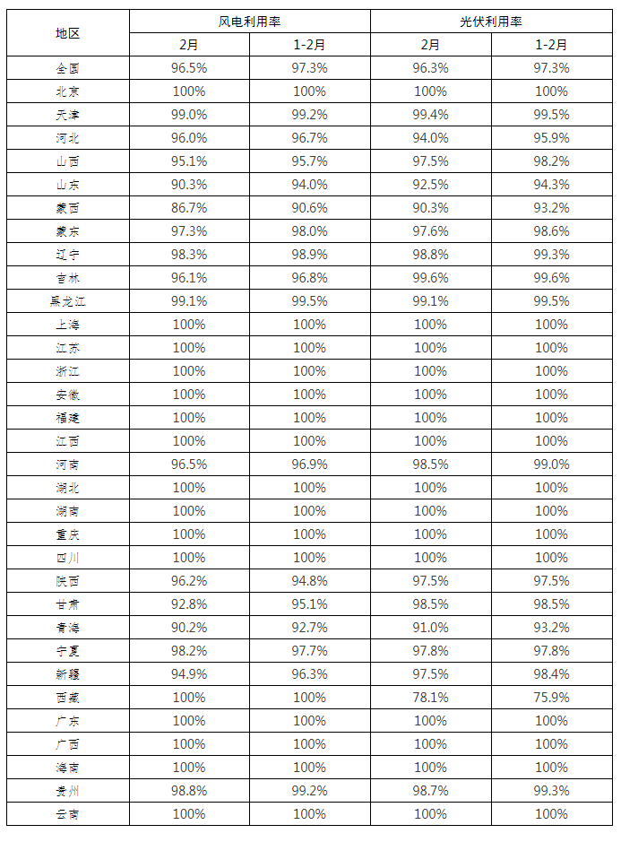 全國新能源消納監(jiān)測預(yù)警中心公布2022年2月各省風(fēng)電、光伏并網(wǎng)消納情況