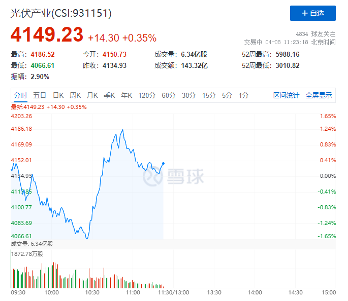 你被主力“套路”了嗎？光伏板塊早盤V型反轉(zhuǎn)逆勢(shì)上攻！