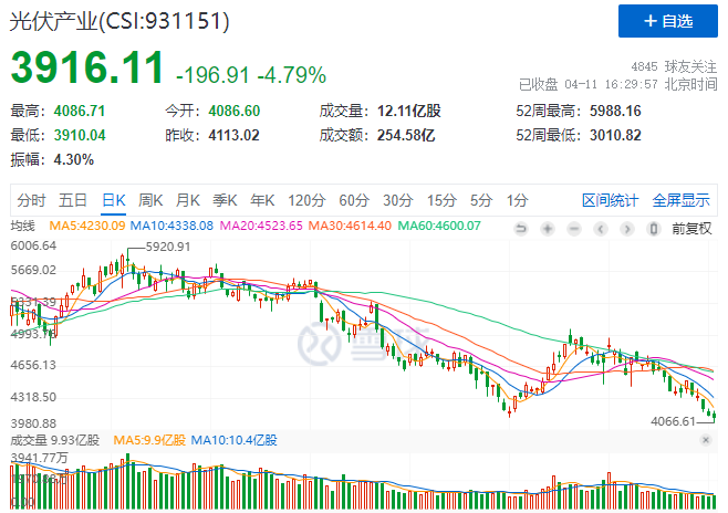 光伏板塊暴跌4.8%，市場“黃金坑”若隱若現(xiàn)！