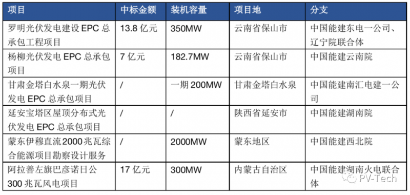 超3GW！中國能建中標多個光伏項目！