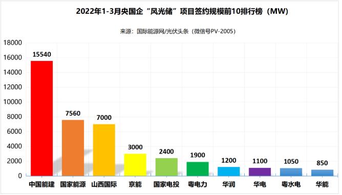 一季度69.29GW“風(fēng)光儲(chǔ)”項(xiàng)目：央國(guó)企占61.32%、中國(guó)能建、國(guó)家能源集團(tuán)領(lǐng)跑! (詳見文內(nèi))