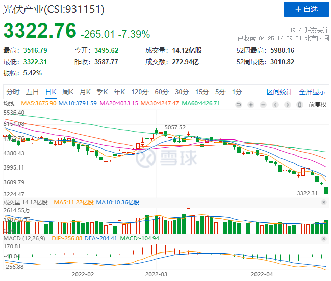 創(chuàng)造歷史！光伏板塊單日暴跌7.39%！