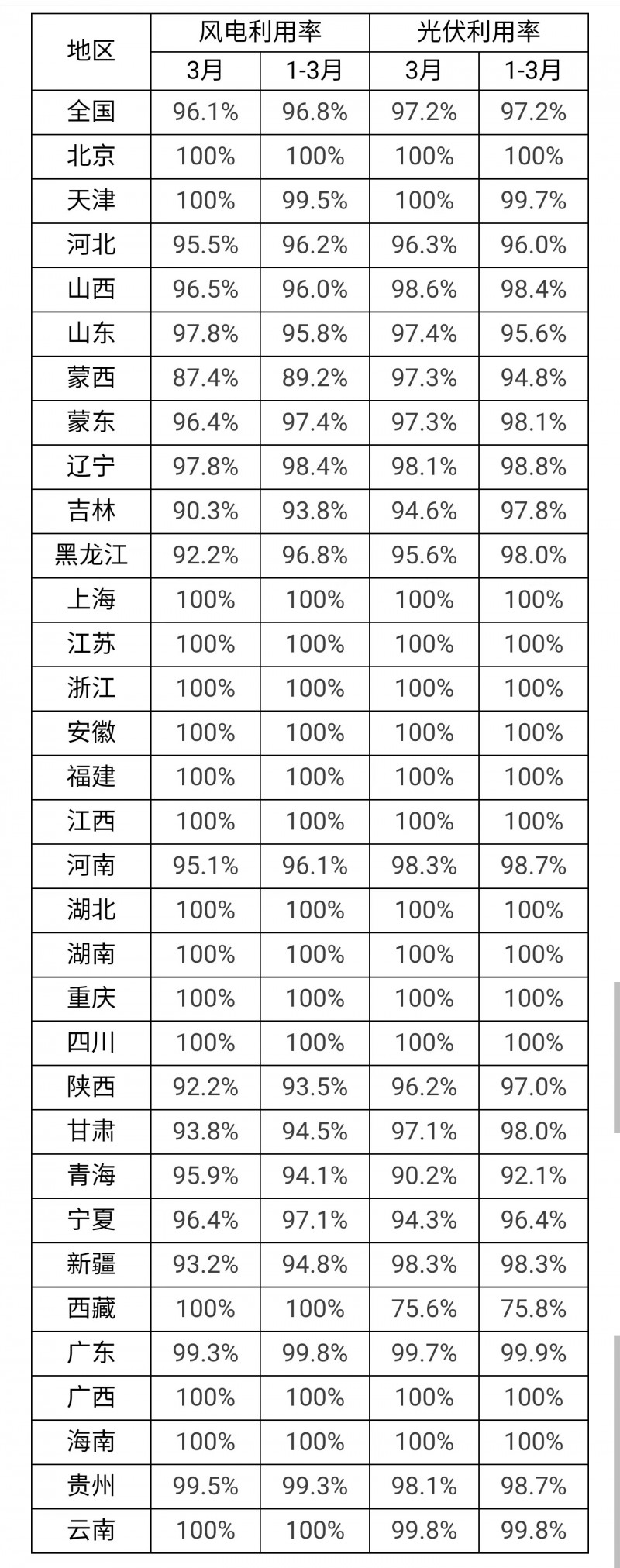 3月光伏利用率97.2%！河北、吉林、青海等地低于全國平均水平！