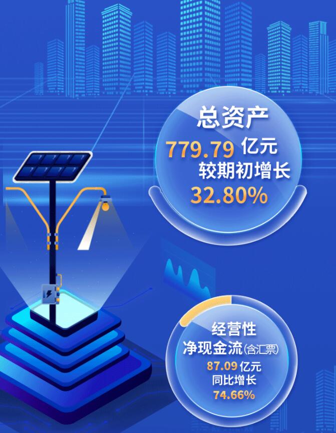 中環(huán)股份2021年度及2022年一季度報(bào)告：2022年Q1營(yíng)收133.68億，同比增長(zhǎng)79.13%！