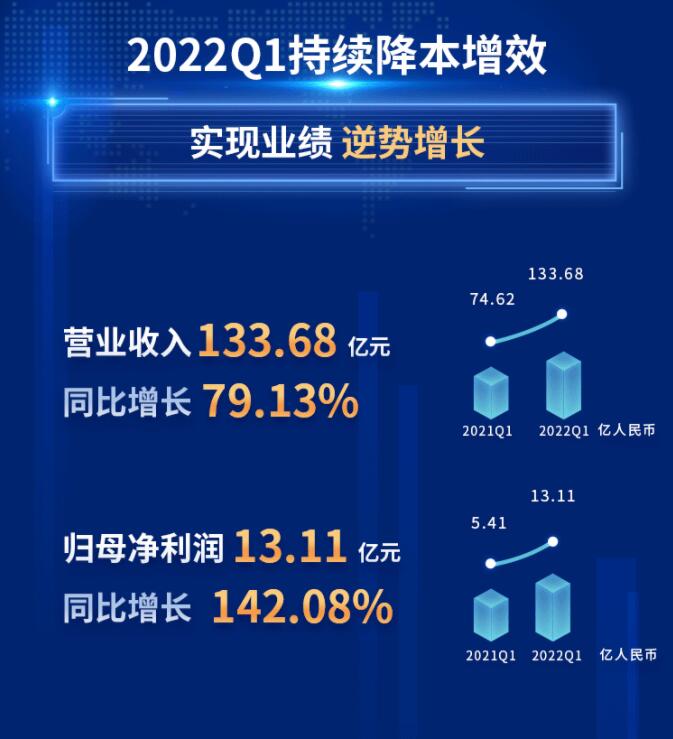 中環(huán)股份2021年度及2022年一季度報(bào)告：2022年Q1營(yíng)收133.68億，同比增長(zhǎng)79.13%！