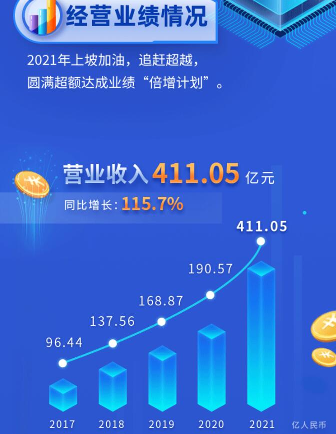 中環(huán)股份2021年度及2022年一季度報(bào)告：2022年Q1營(yíng)收133.68億，同比增長(zhǎng)79.13%！