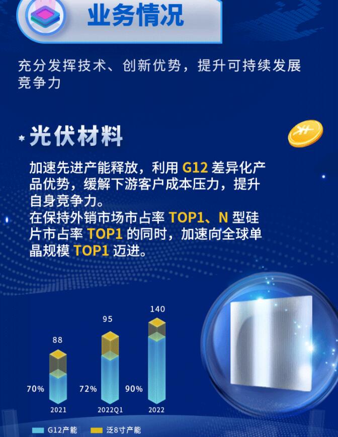 中環(huán)股份2021年度及2022年一季度報(bào)告：2022年Q1營(yíng)收133.68億，同比增長(zhǎng)79.13%！