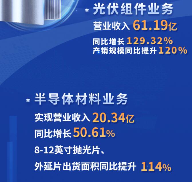 中環(huán)股份2021年度及2022年一季度報(bào)告：2022年Q1營(yíng)收133.68億，同比增長(zhǎng)79.13%！