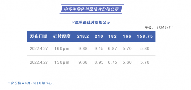 中環(huán)半導體單晶硅片價格公布：218.2每片9.88元，210每片9.15元！