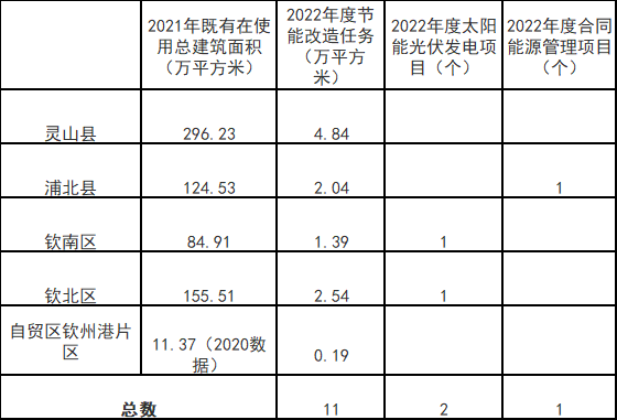 廣西欽州：推進(jìn)安裝高轉(zhuǎn)換率光伏發(fā)電設(shè)施，鼓勵公共機(jī)構(gòu)建設(shè)連接光伏發(fā)電