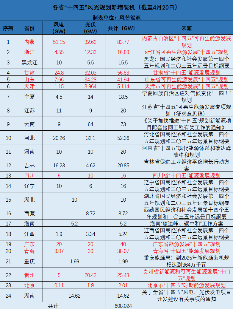 廣西：大力開發(fā)太陽(yáng)能，新增投產(chǎn)裝機(jī)規(guī)模1000萬(wàn)千瓦以上！