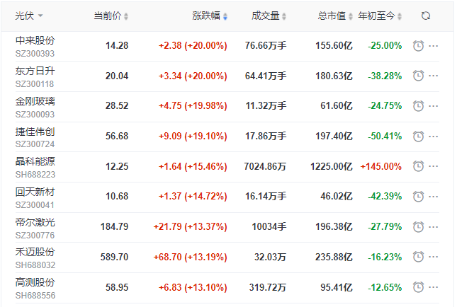 刺激！光伏板塊單日暴跌7.39%后，又單日暴漲8.3%！