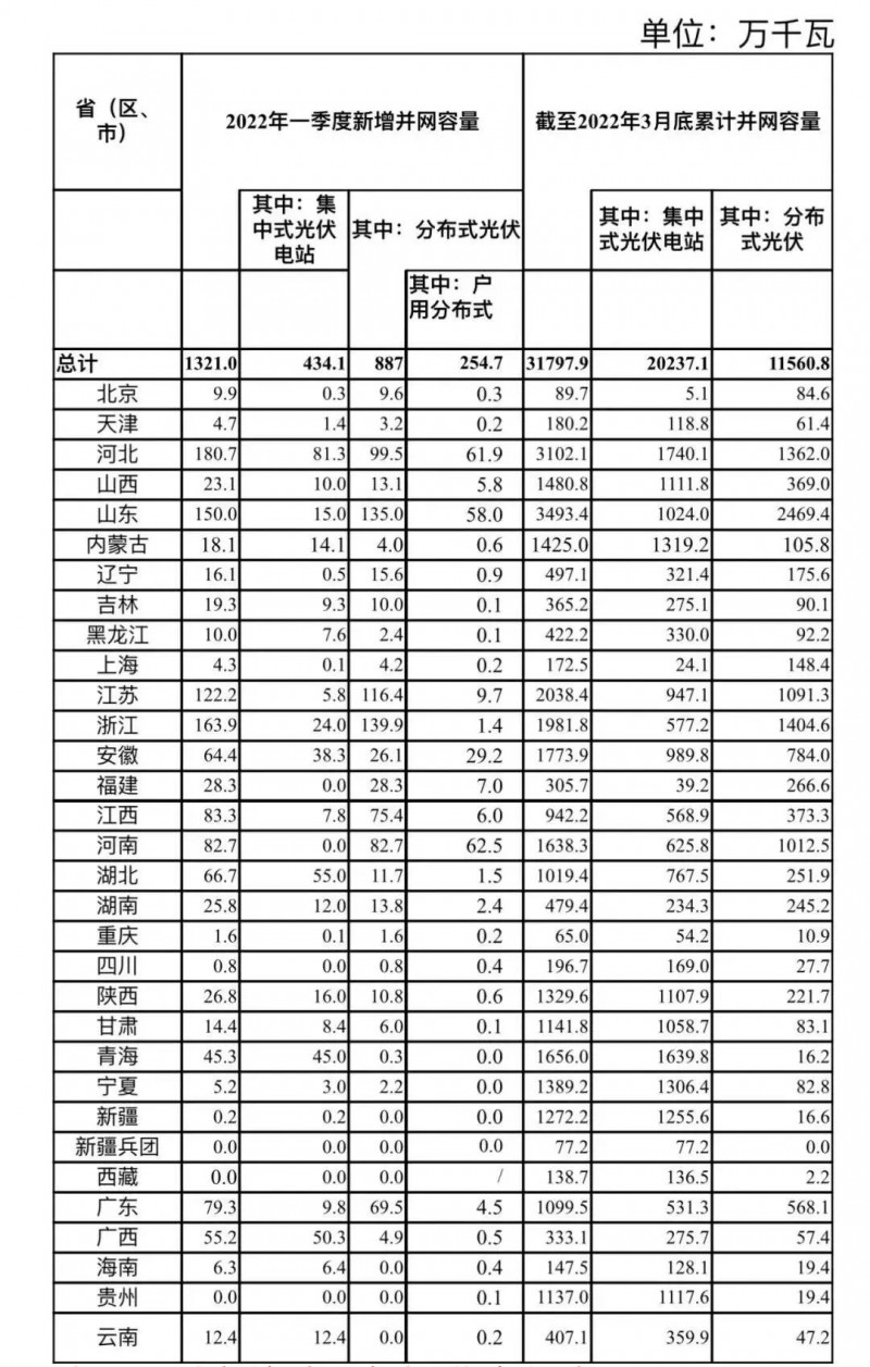 河南、河北和山東，工商業(yè)如火如荼！2022年一季度光伏發(fā)電建設(shè)運行情況