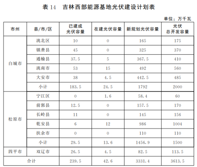 光伏36.14GW！吉林省印發(fā)“一主六雙”高質量發(fā)展戰(zhàn)略專項規(guī)劃通知