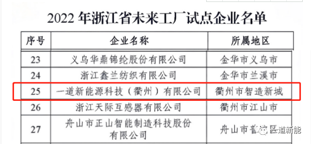 一道新能成功入圍2022年浙江省“未來(lái)工廠(chǎng)”試點(diǎn)企業(yè)！