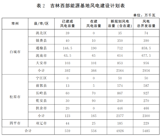 光伏36.14GW！吉林省印發(fā)“一主六雙”高質量發(fā)展戰(zhàn)略專項規(guī)劃通知