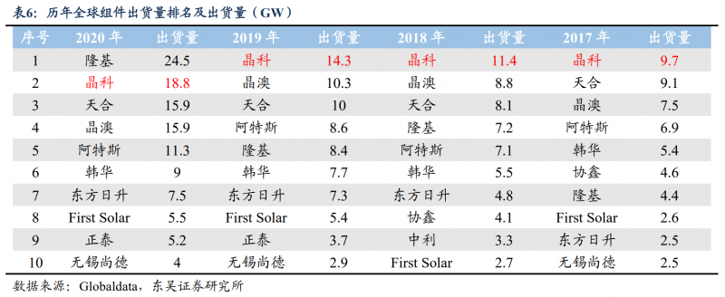【深度】晶科能源：技術(shù)布局追星趕月，渠道品牌厚積薄發(fā)