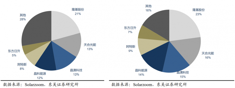 【深度】晶科能源：技術(shù)布局追星趕月，渠道品牌厚積薄發(fā)