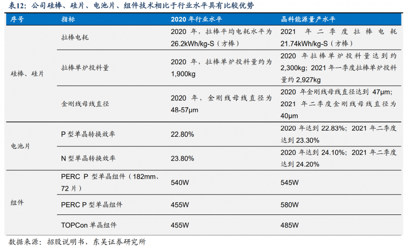 【深度】晶科能源：技術(shù)布局追星趕月，渠道品牌厚積薄發(fā)