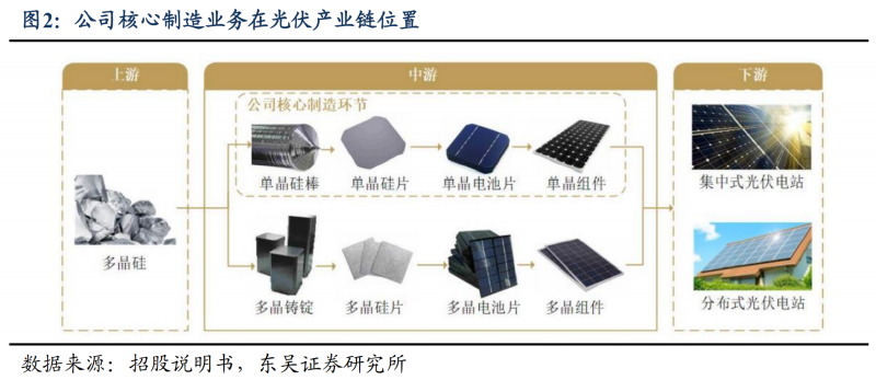 【深度】晶科能源：技術(shù)布局追星趕月，渠道品牌厚積薄發(fā)