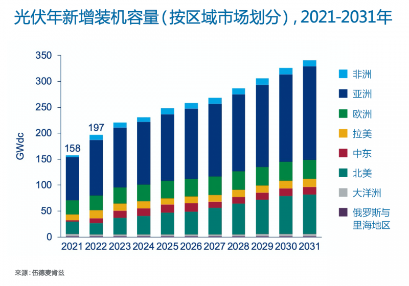 Wood Mackenzie：2022年全球光伏市場年新增裝機容量有望達到197GW，同比增長25%！