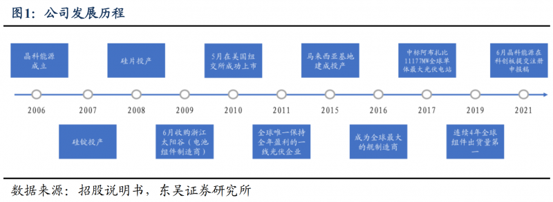 【深度】晶科能源：技術(shù)布局追星趕月，渠道品牌厚積薄發(fā)