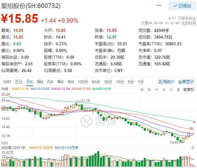 實(shí)控人增資、2022Q1業(yè)績大漲，愛旭股份連續(xù)三日漲停