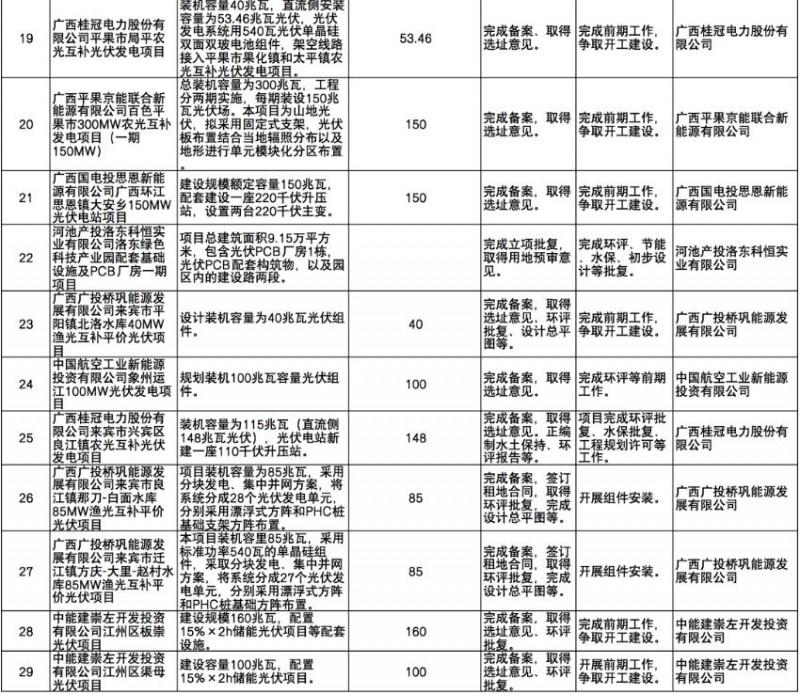 國家能源集團、信義、大唐領(lǐng)銜！廣西公布4GW光伏重大項目名單