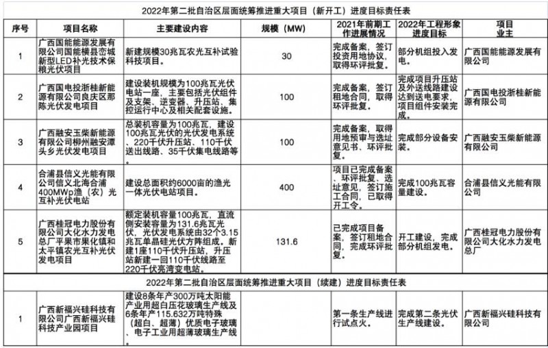 國家能源集團、信義、大唐領(lǐng)銜！廣西公布4GW光伏重大項目名單