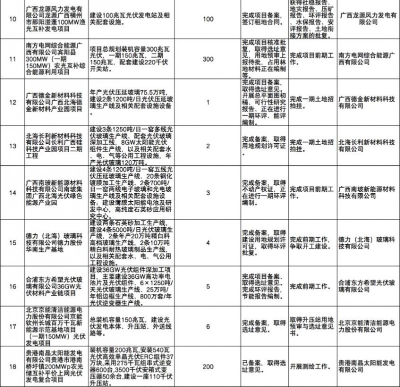 國家能源集團、信義、大唐領(lǐng)銜！廣西公布4GW光伏重大項目名單