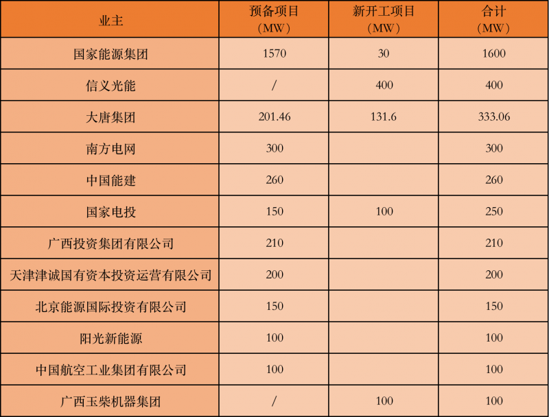 國家能源集團(tuán)、信義、大唐領(lǐng)銜！廣西公布4GW光伏重大項目名單