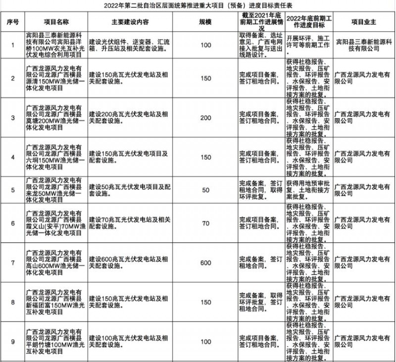 國家能源集團、信義、大唐領(lǐng)銜！廣西公布4GW光伏重大項目名單