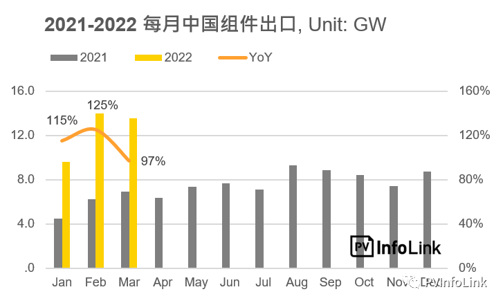 37.2GW！2022年Q1光伏組件出口量同比增長(zhǎng)112%！