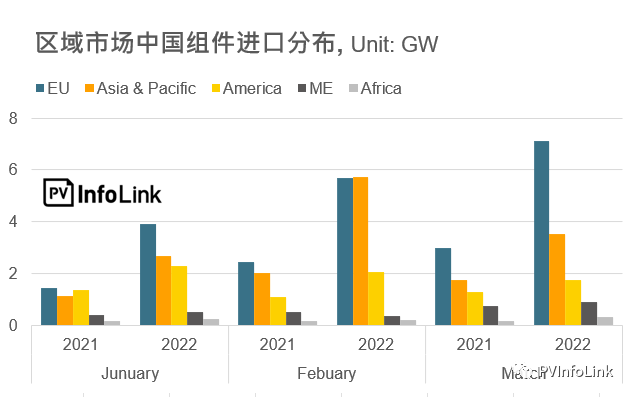 37.2GW！2022年Q1光伏組件出口量同比增長(zhǎng)112%！