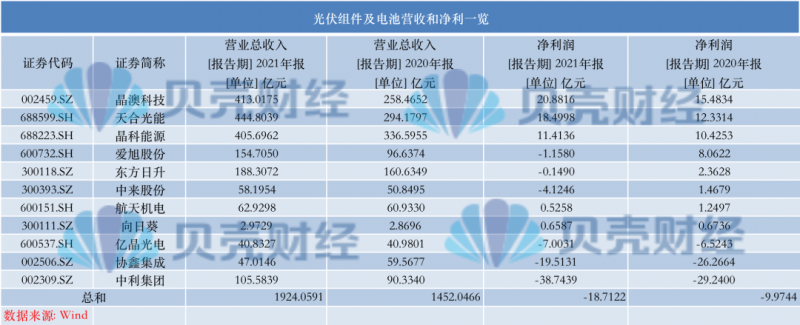 光伏產(chǎn)業(yè)上游大賺下游增收不增利，分布式布局“花落”誰(shuí)家