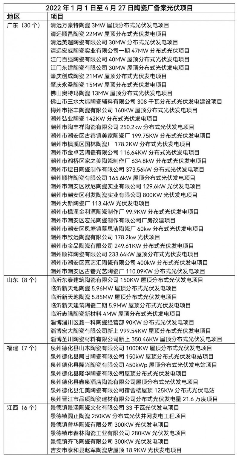陶瓷龍頭相繼“布局” 已有超51家陶瓷廠光伏項(xiàng)目獲批！