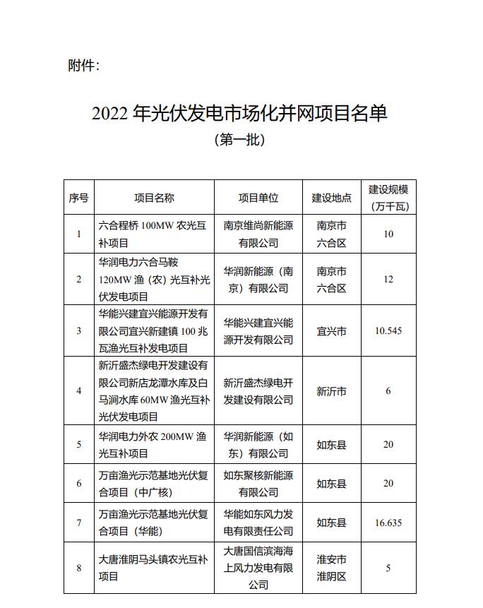 1622.44MW！江蘇省公布2022年第一批光伏市場(chǎng)化并網(wǎng)項(xiàng)目名單
